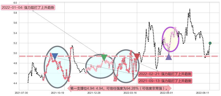 小商品城阻力支撑位图-阿布量化