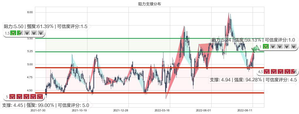 小商品城(sh600415)阻力支撑位图-阿布量化