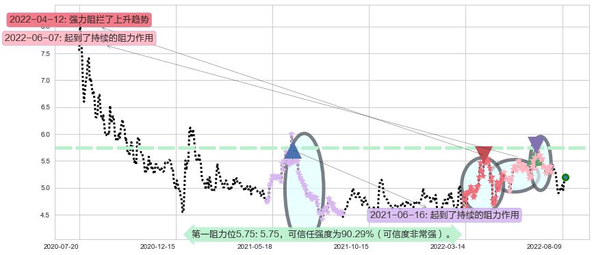 小商品城阻力支撑位图-阿布量化