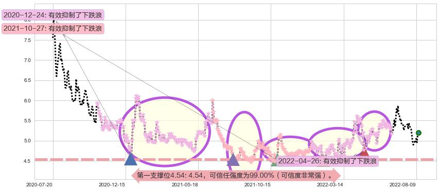 小商品城阻力支撑位图-阿布量化