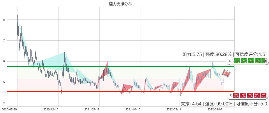 小商品城(sh600415)阻力支撑位图-阿布量化