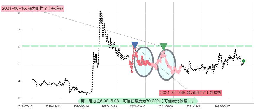 小商品城阻力支撑位图-阿布量化