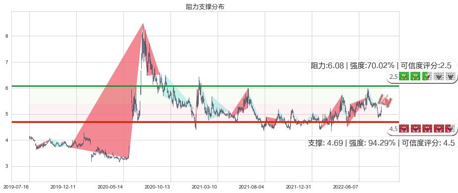 小商品城(sh600415)阻力支撑位图-阿布量化