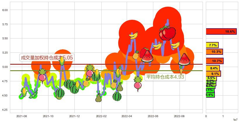 小商品城(sh600415)持仓成本图-阿布量化