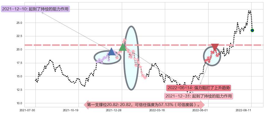 湘电股份阻力支撑位图-阿布量化