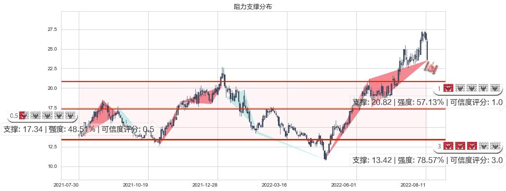 湘电股份(sh600416)阻力支撑位图-阿布量化