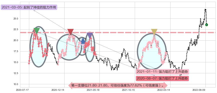 湘电股份阻力支撑位图-阿布量化