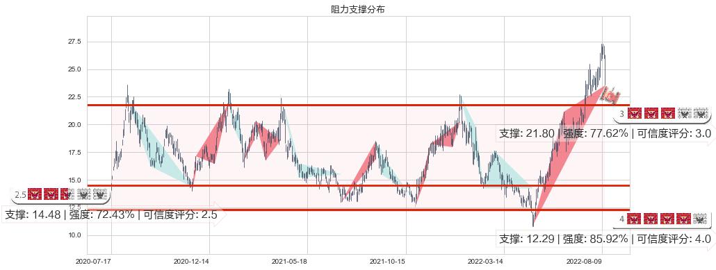 湘电股份(sh600416)阻力支撑位图-阿布量化