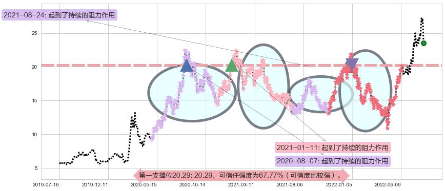 湘电股份阻力支撑位图-阿布量化