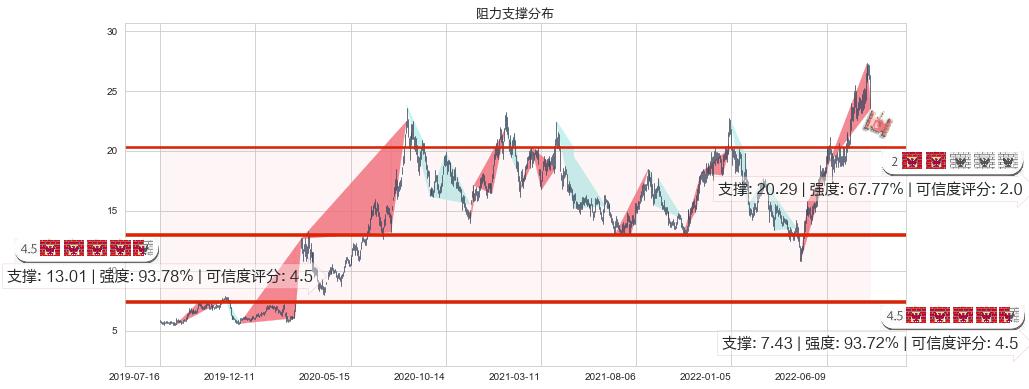 湘电股份(sh600416)阻力支撑位图-阿布量化