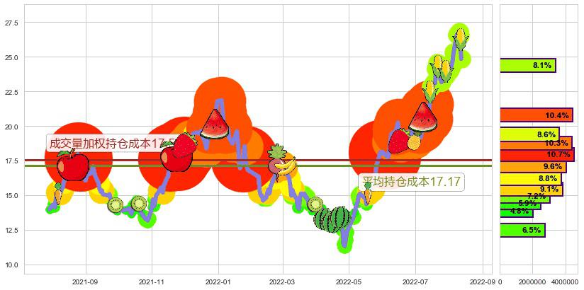 湘电股份(sh600416)持仓成本图-阿布量化