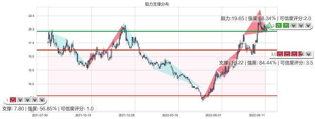 江淮汽车(sh600418)阻力支撑位图-阿布量化