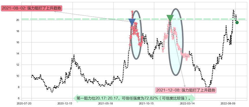 江淮汽车阻力支撑位图-阿布量化