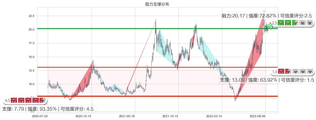 江淮汽车(sh600418)阻力支撑位图-阿布量化