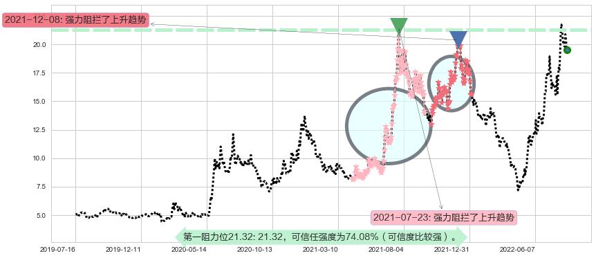 江淮汽车阻力支撑位图-阿布量化