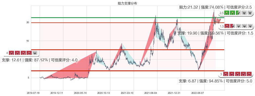 江淮汽车(sh600418)阻力支撑位图-阿布量化