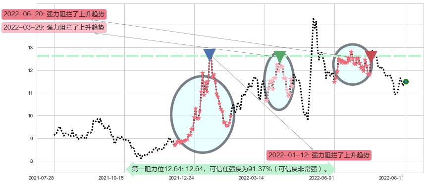 昆药集团阻力支撑位图-阿布量化