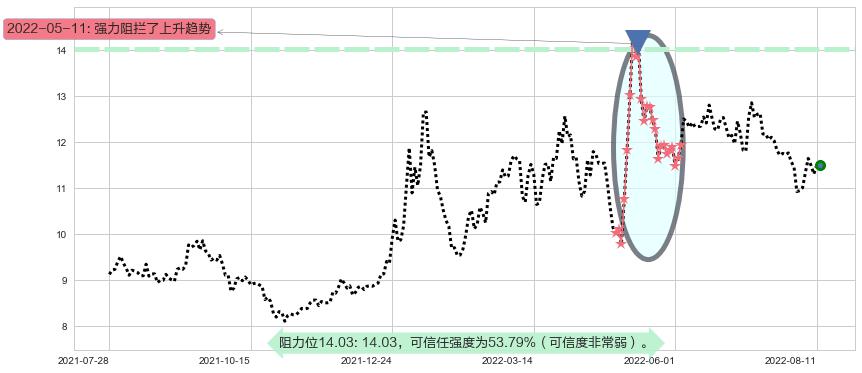 昆药集团阻力支撑位图-阿布量化