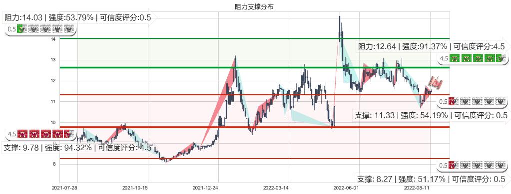 昆药集团(sh600422)阻力支撑位图-阿布量化