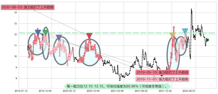 昆药集团阻力支撑位图-阿布量化