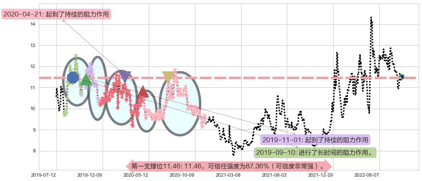 昆药集团阻力支撑位图-阿布量化