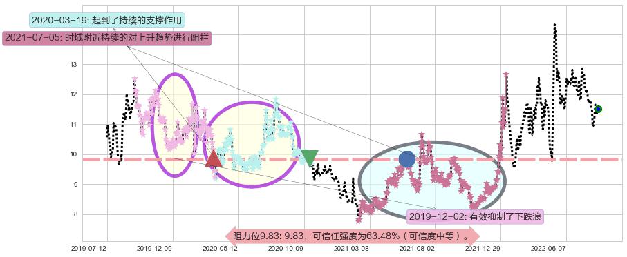昆药集团阻力支撑位图-阿布量化