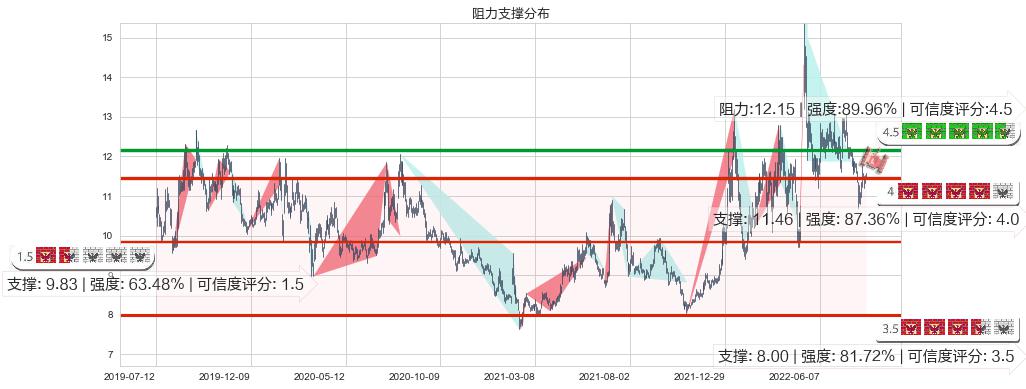 昆药集团(sh600422)阻力支撑位图-阿布量化