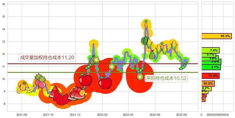 昆药集团(sh600422)持仓成本图-阿布量化