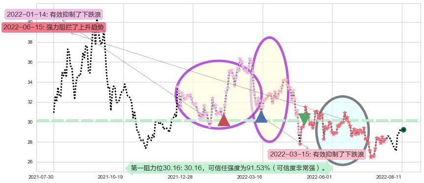 华鲁恒升阻力支撑位图-阿布量化