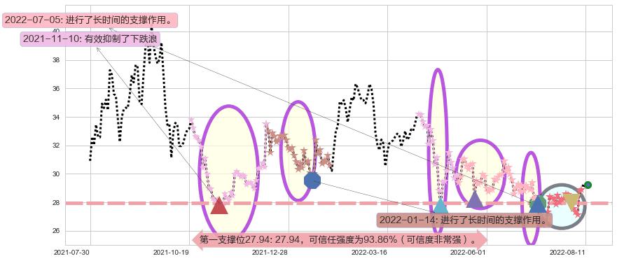 华鲁恒升阻力支撑位图-阿布量化