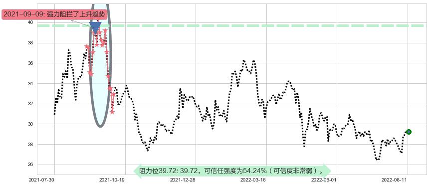 华鲁恒升阻力支撑位图-阿布量化