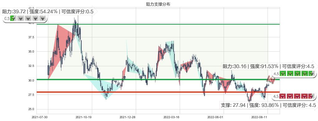 华鲁恒升(sh600426)阻力支撑位图-阿布量化