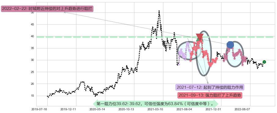 华鲁恒升阻力支撑位图-阿布量化
