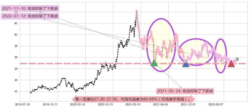 华鲁恒升阻力支撑位图-阿布量化