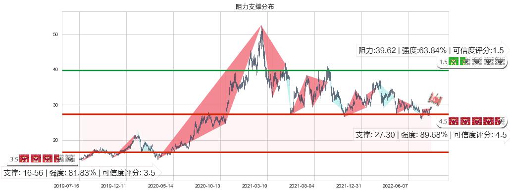 华鲁恒升(sh600426)阻力支撑位图-阿布量化