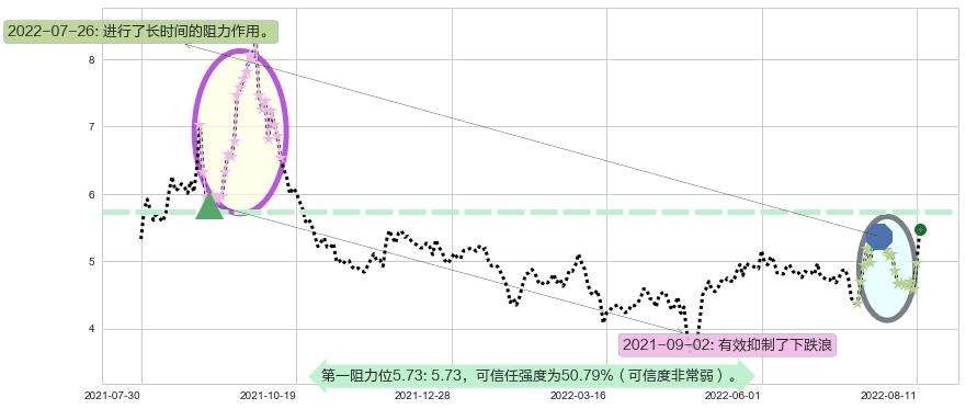 中远海特阻力支撑位图-阿布量化