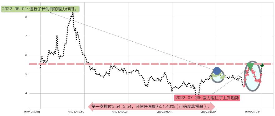 中远海特阻力支撑位图-阿布量化