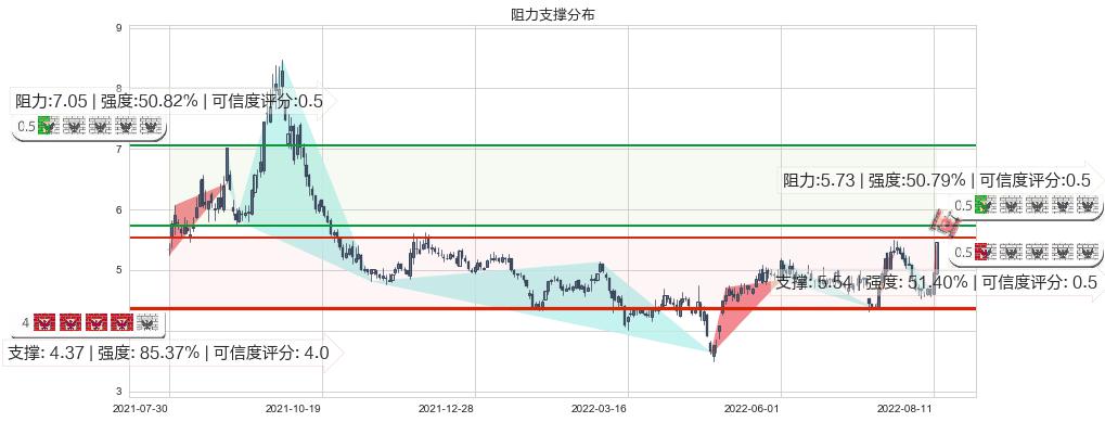 中远海特(sh600428)阻力支撑位图-阿布量化