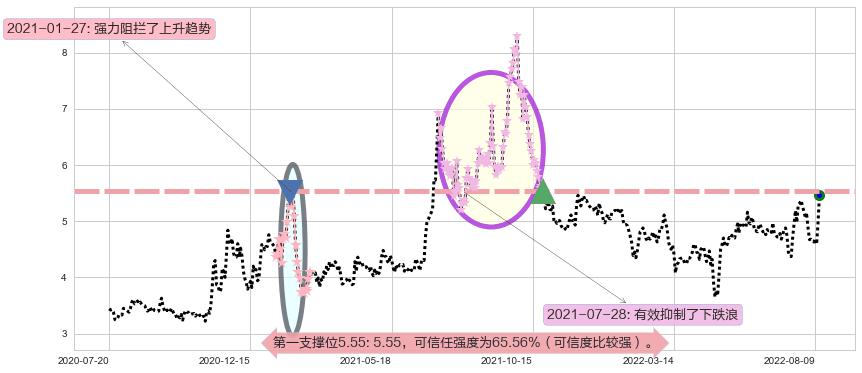 中远海特阻力支撑位图-阿布量化