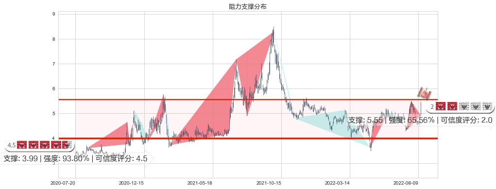 中远海特(sh600428)阻力支撑位图-阿布量化