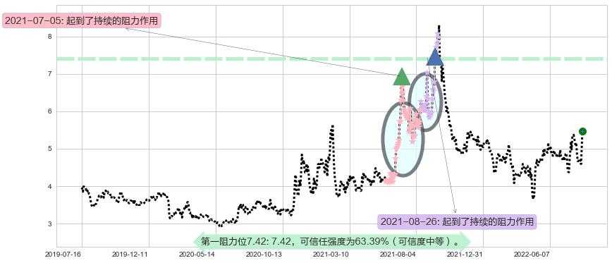 中远海特阻力支撑位图-阿布量化