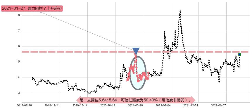 中远海特阻力支撑位图-阿布量化