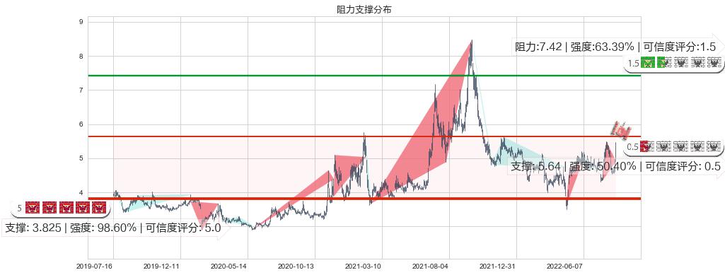 中远海特(sh600428)阻力支撑位图-阿布量化