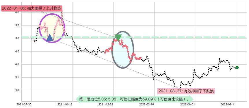 冠豪高新阻力支撑位图-阿布量化