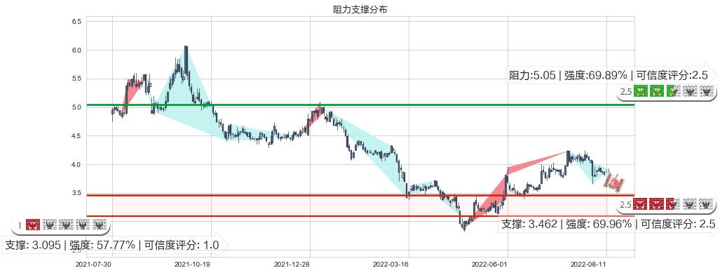 冠豪高新(sh600433)阻力支撑位图-阿布量化