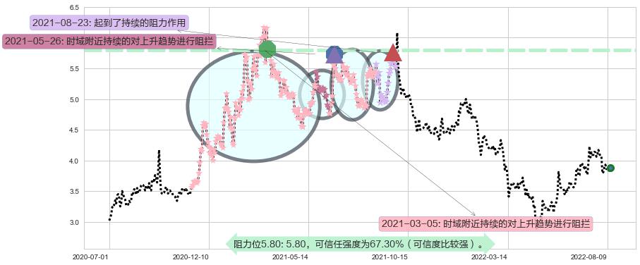 冠豪高新阻力支撑位图-阿布量化