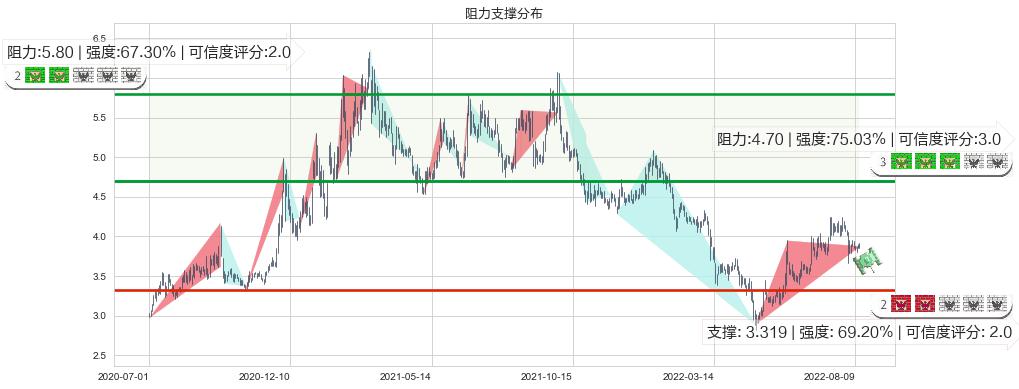 冠豪高新(sh600433)阻力支撑位图-阿布量化