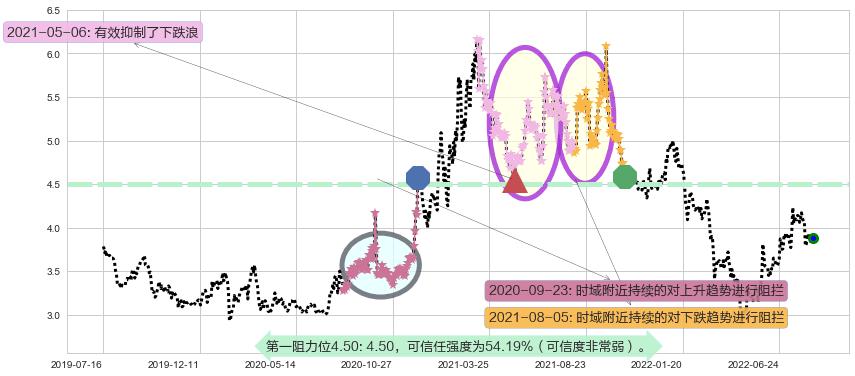 冠豪高新阻力支撑位图-阿布量化