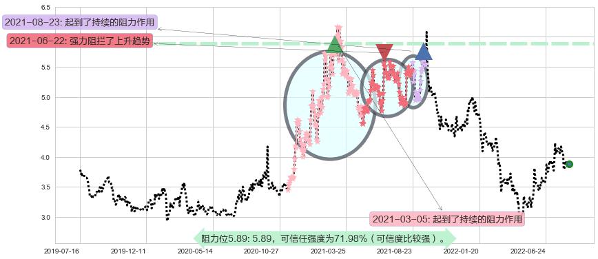 冠豪高新阻力支撑位图-阿布量化