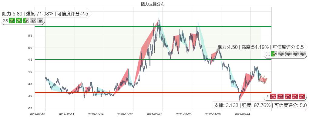 冠豪高新(sh600433)阻力支撑位图-阿布量化